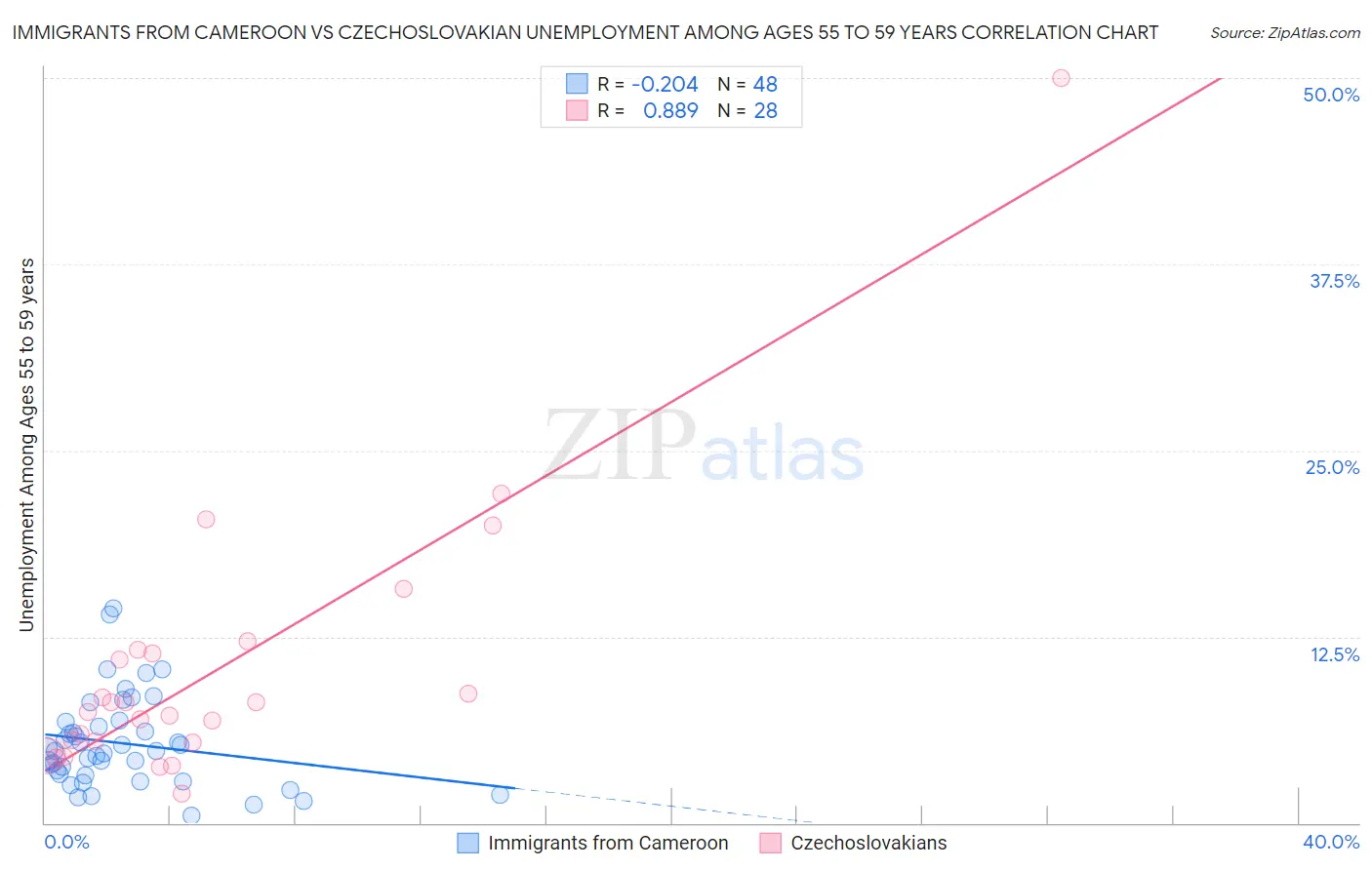 Immigrants from Cameroon vs Czechoslovakian Unemployment Among Ages 55 to 59 years