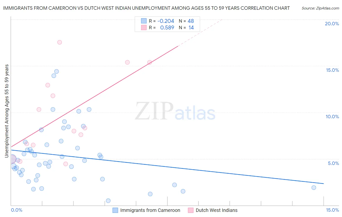 Immigrants from Cameroon vs Dutch West Indian Unemployment Among Ages 55 to 59 years