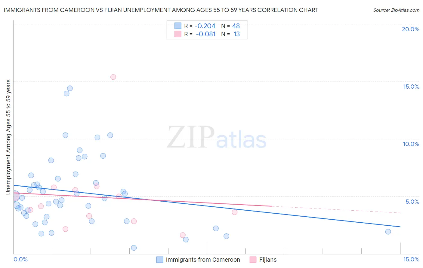 Immigrants from Cameroon vs Fijian Unemployment Among Ages 55 to 59 years
