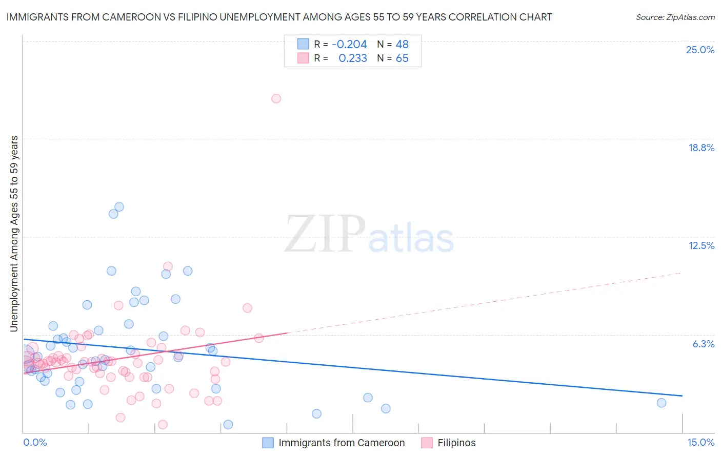 Immigrants from Cameroon vs Filipino Unemployment Among Ages 55 to 59 years