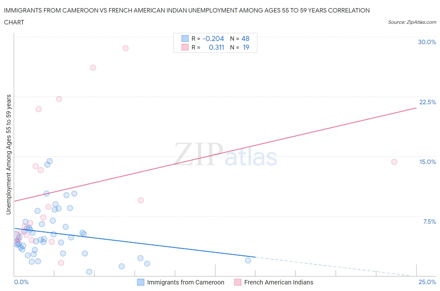 Immigrants from Cameroon vs French American Indian Unemployment Among Ages 55 to 59 years