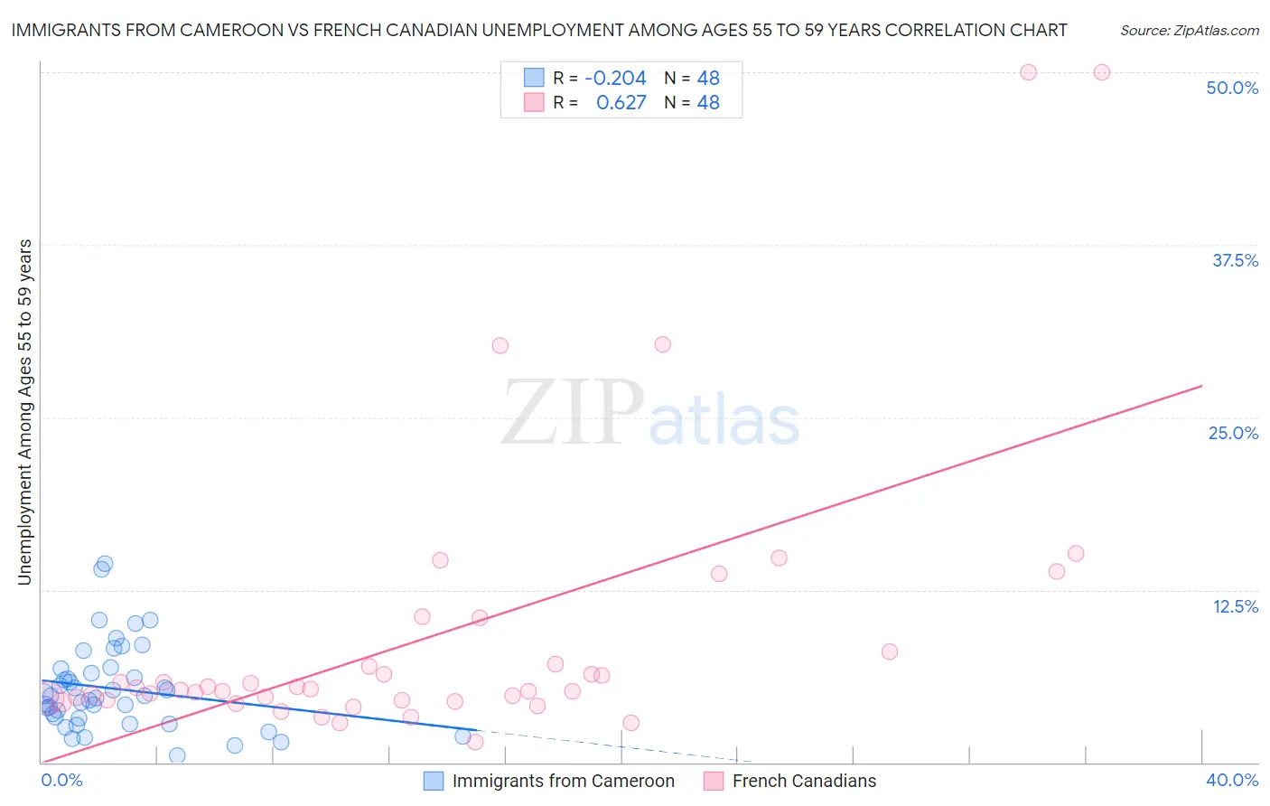 Immigrants from Cameroon vs French Canadian Unemployment Among Ages 55 to 59 years