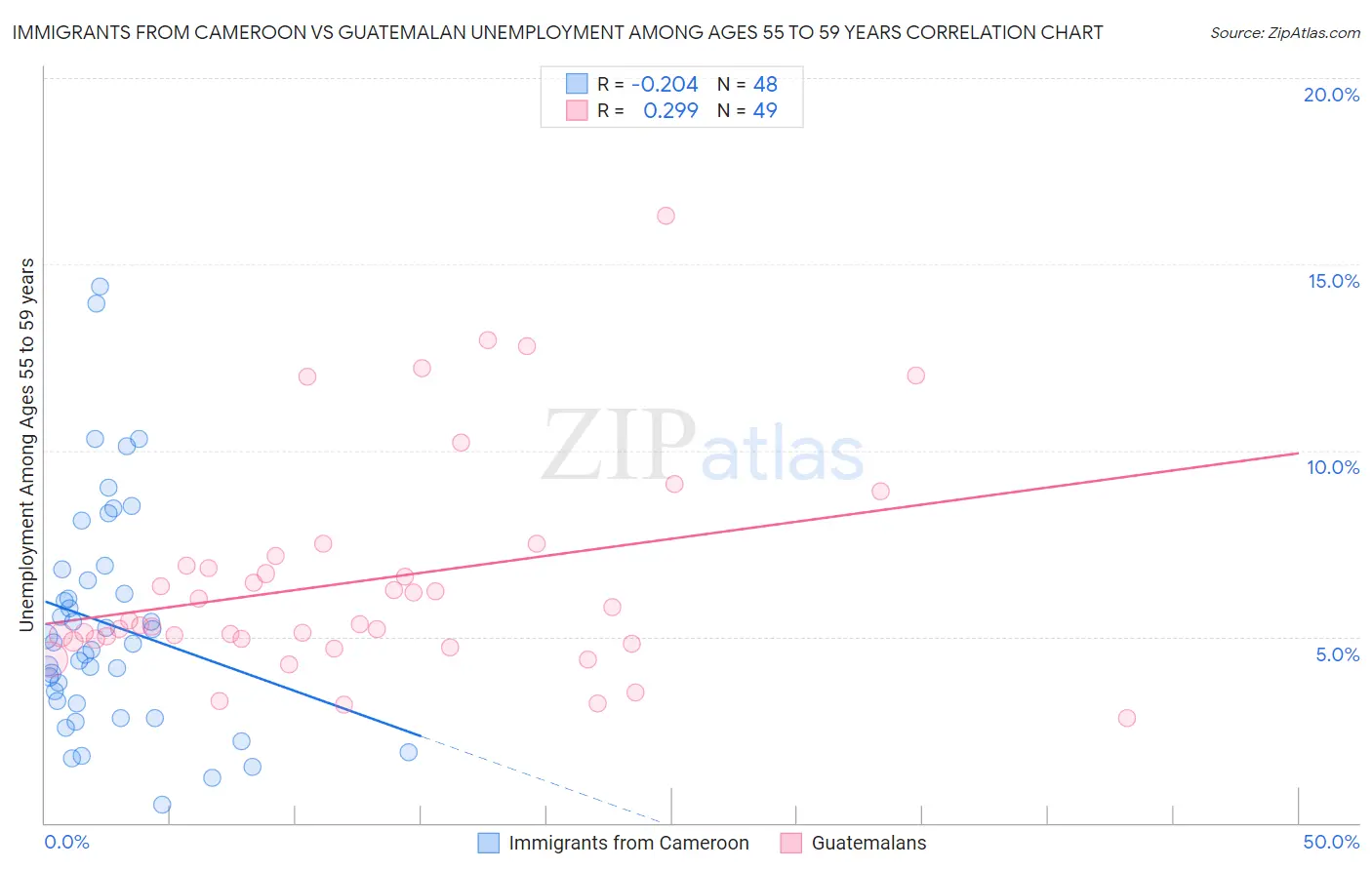 Immigrants from Cameroon vs Guatemalan Unemployment Among Ages 55 to 59 years