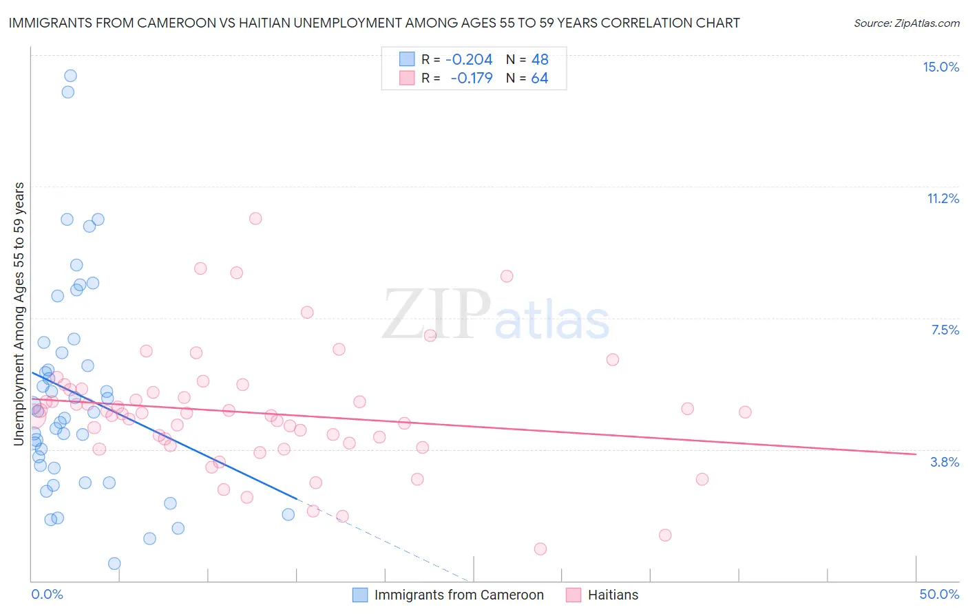 Immigrants from Cameroon vs Haitian Unemployment Among Ages 55 to 59 years