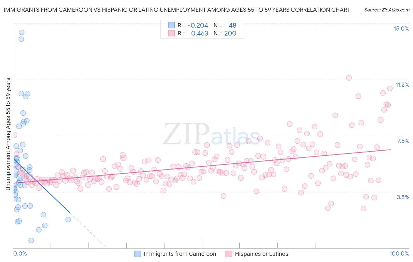 Immigrants from Cameroon vs Hispanic or Latino Unemployment Among Ages 55 to 59 years