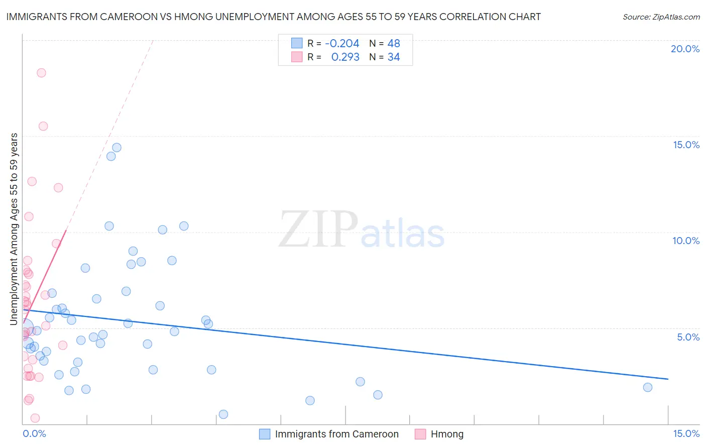 Immigrants from Cameroon vs Hmong Unemployment Among Ages 55 to 59 years