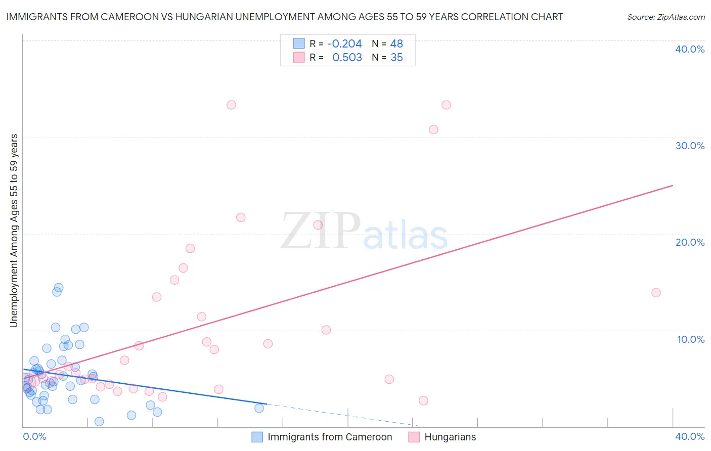 Immigrants from Cameroon vs Hungarian Unemployment Among Ages 55 to 59 years