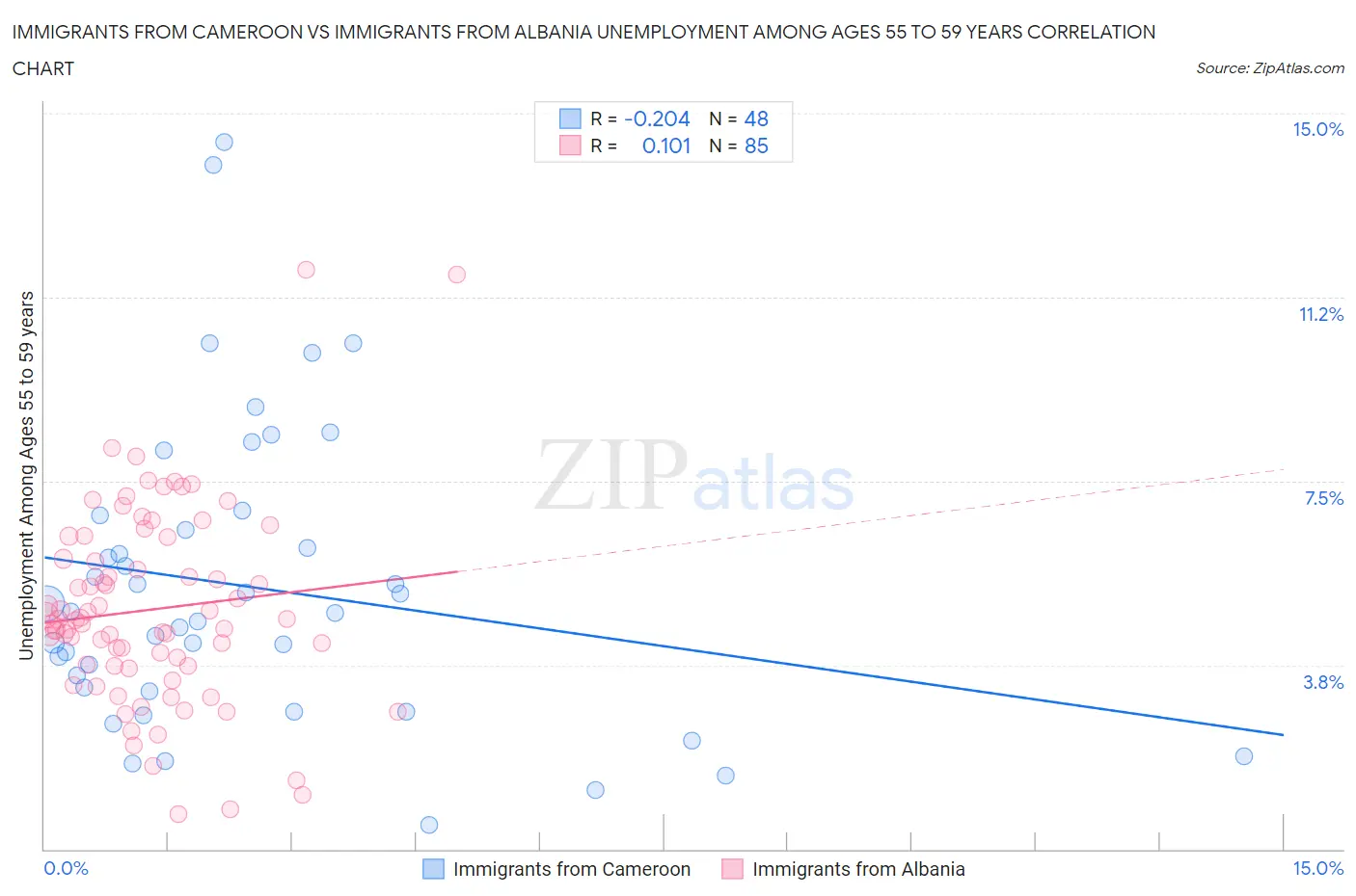 Immigrants from Cameroon vs Immigrants from Albania Unemployment Among Ages 55 to 59 years