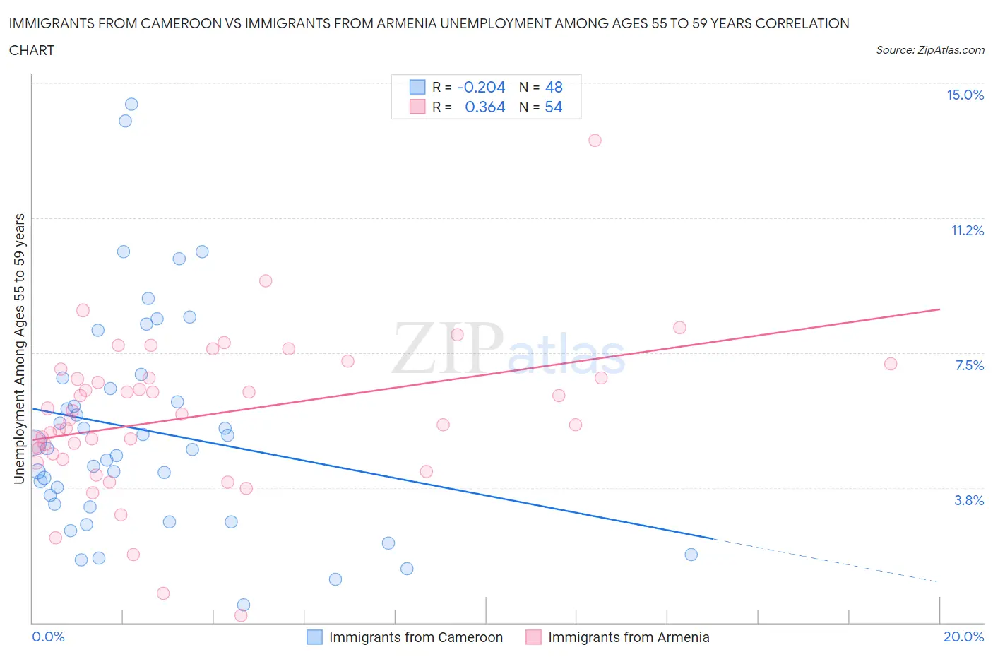 Immigrants from Cameroon vs Immigrants from Armenia Unemployment Among Ages 55 to 59 years
