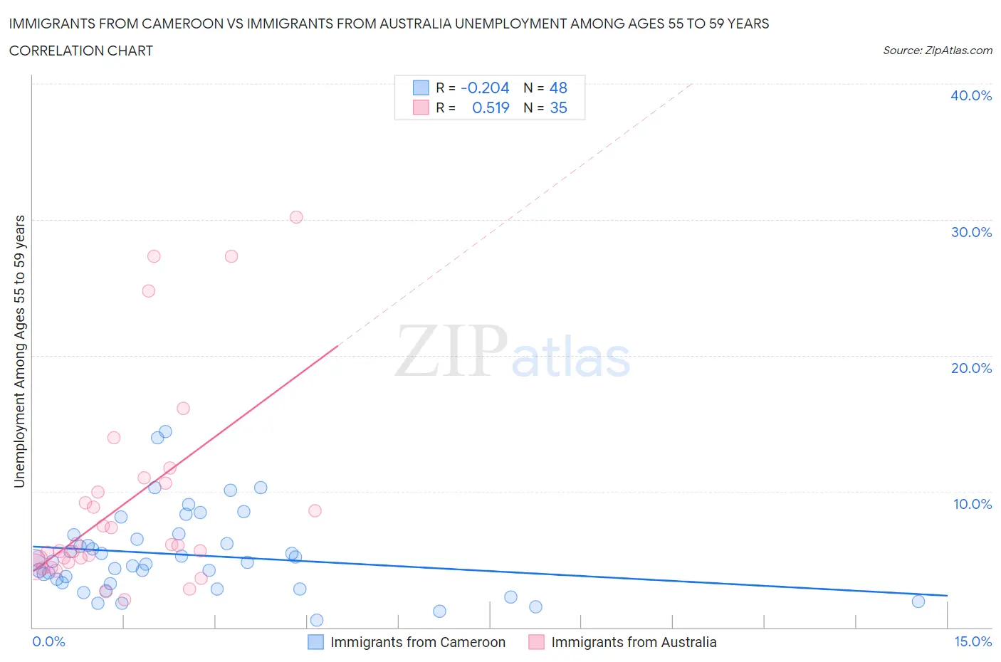 Immigrants from Cameroon vs Immigrants from Australia Unemployment Among Ages 55 to 59 years