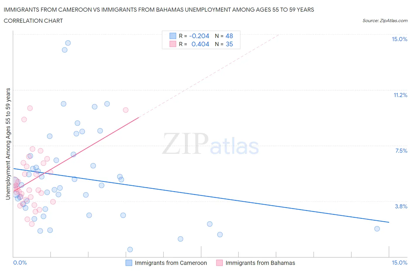 Immigrants from Cameroon vs Immigrants from Bahamas Unemployment Among Ages 55 to 59 years