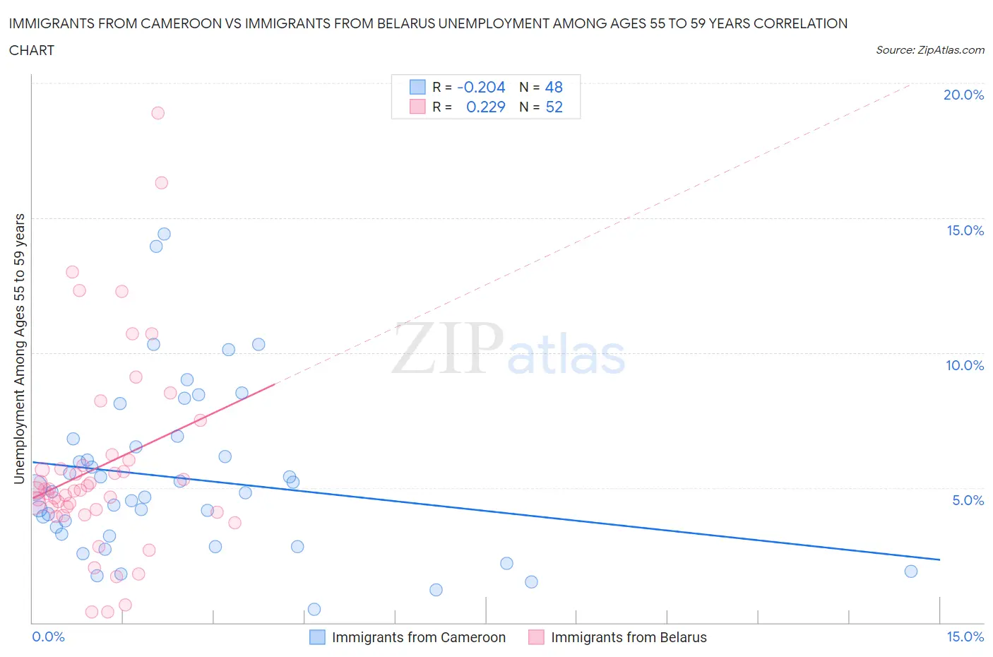 Immigrants from Cameroon vs Immigrants from Belarus Unemployment Among Ages 55 to 59 years