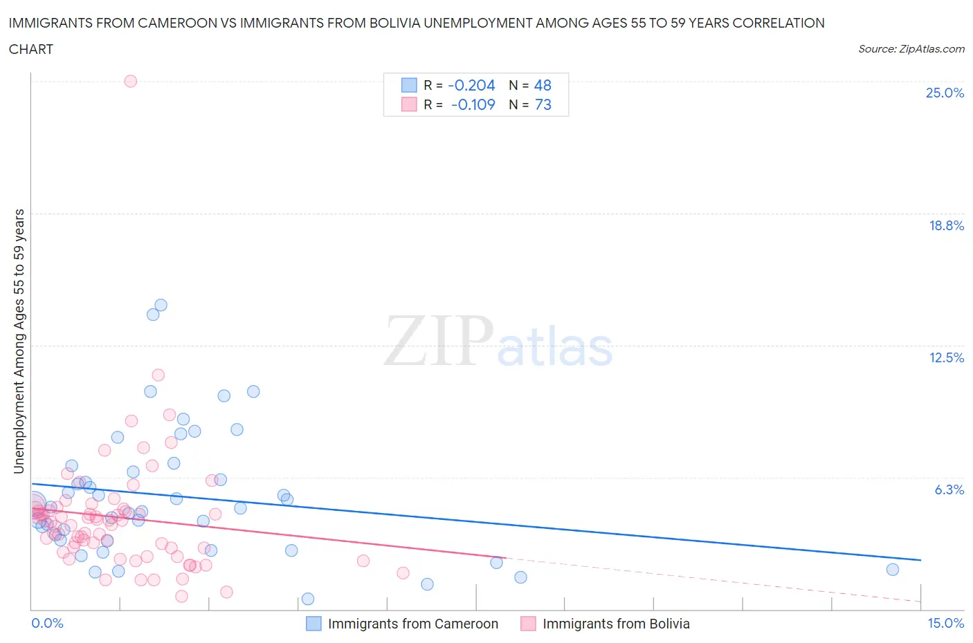 Immigrants from Cameroon vs Immigrants from Bolivia Unemployment Among Ages 55 to 59 years