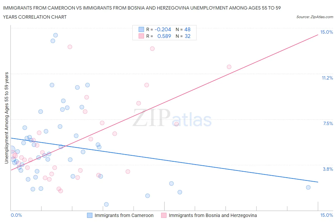 Immigrants from Cameroon vs Immigrants from Bosnia and Herzegovina Unemployment Among Ages 55 to 59 years