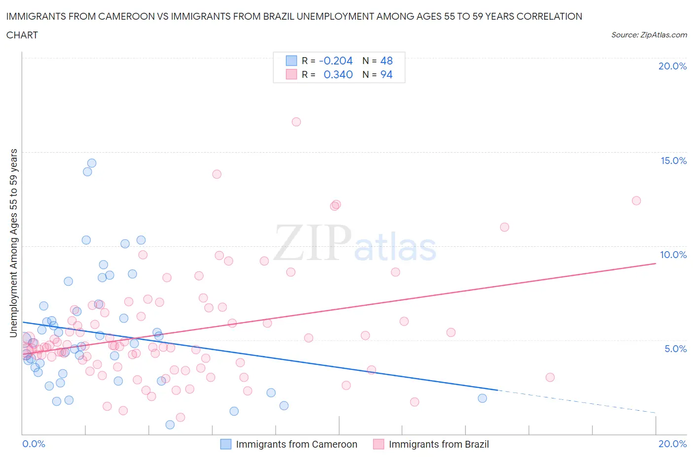 Immigrants from Cameroon vs Immigrants from Brazil Unemployment Among Ages 55 to 59 years