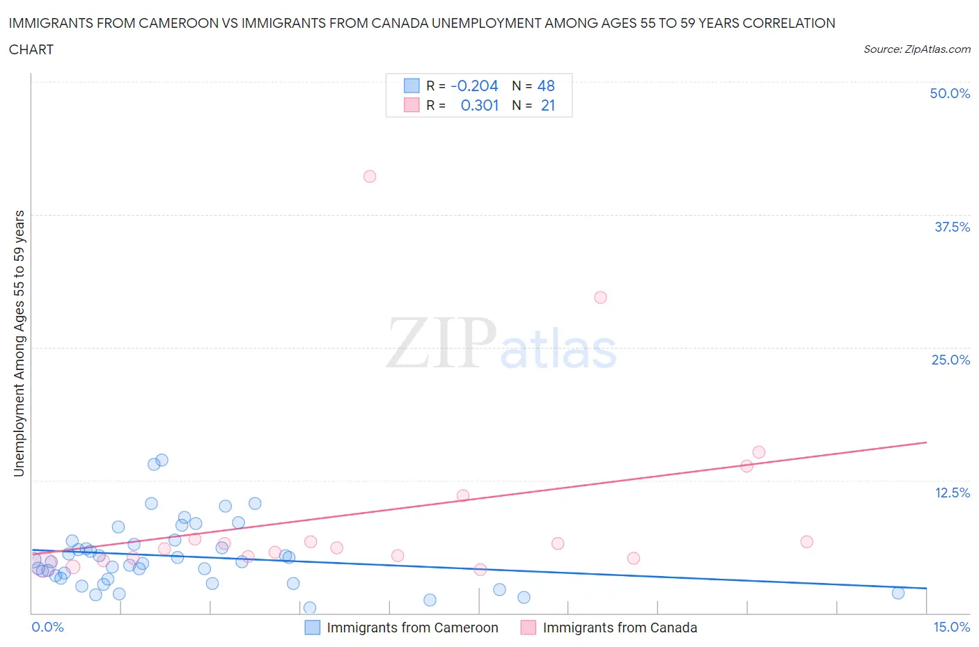 Immigrants from Cameroon vs Immigrants from Canada Unemployment Among Ages 55 to 59 years