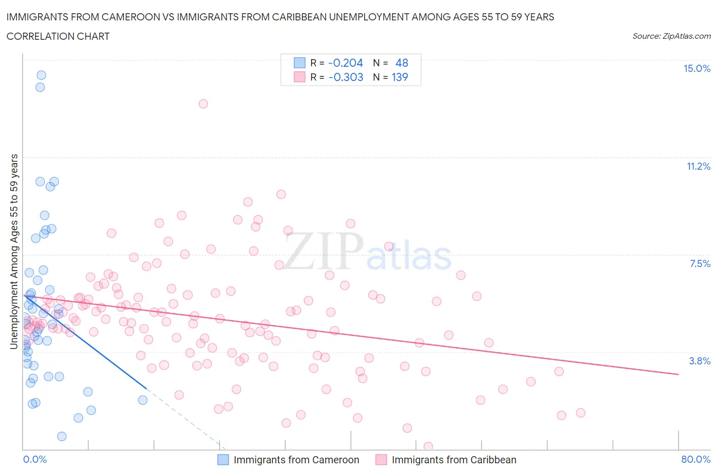 Immigrants from Cameroon vs Immigrants from Caribbean Unemployment Among Ages 55 to 59 years