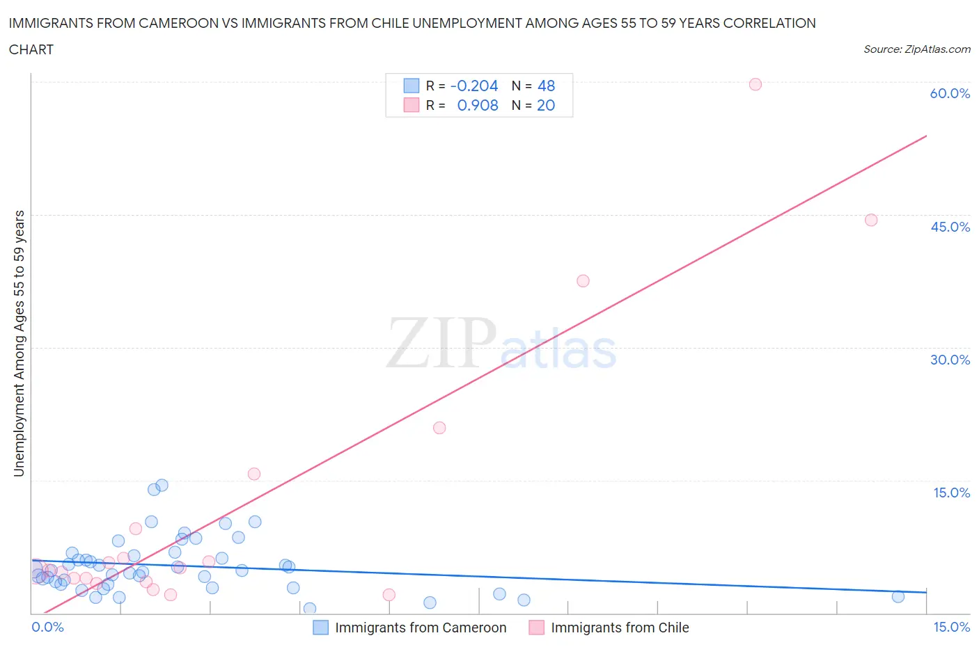 Immigrants from Cameroon vs Immigrants from Chile Unemployment Among Ages 55 to 59 years