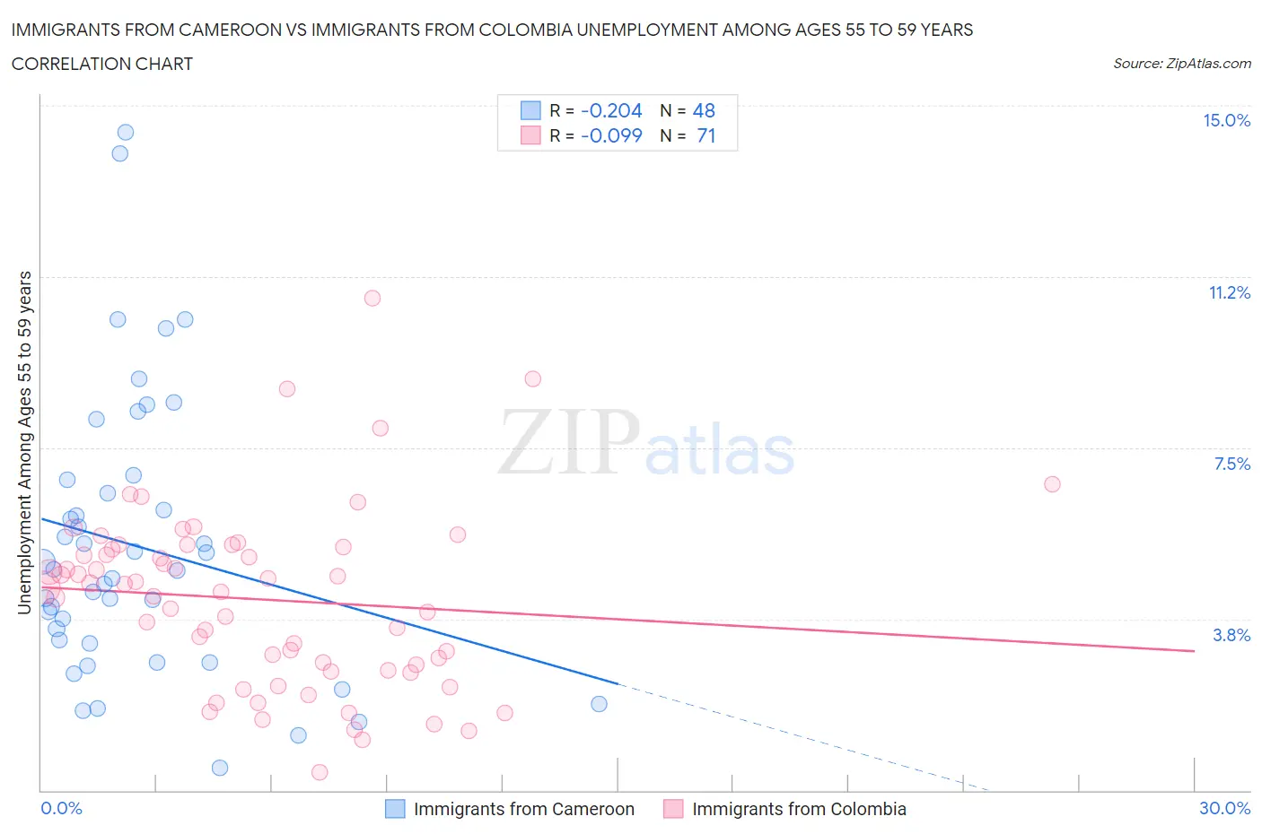 Immigrants from Cameroon vs Immigrants from Colombia Unemployment Among Ages 55 to 59 years