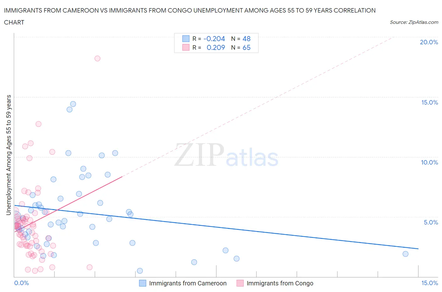 Immigrants from Cameroon vs Immigrants from Congo Unemployment Among Ages 55 to 59 years