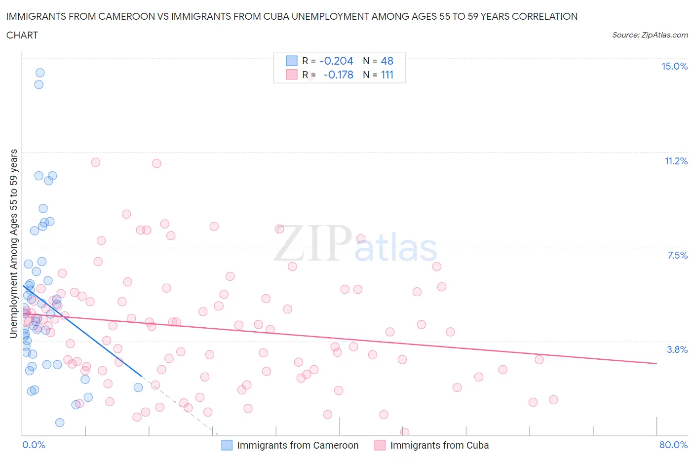 Immigrants from Cameroon vs Immigrants from Cuba Unemployment Among Ages 55 to 59 years