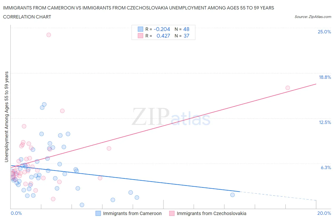 Immigrants from Cameroon vs Immigrants from Czechoslovakia Unemployment Among Ages 55 to 59 years