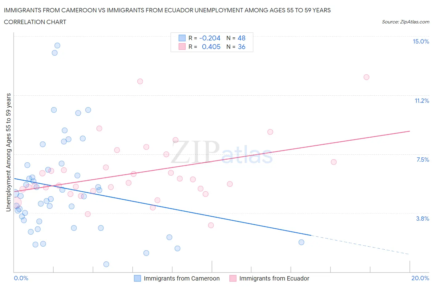 Immigrants from Cameroon vs Immigrants from Ecuador Unemployment Among Ages 55 to 59 years
