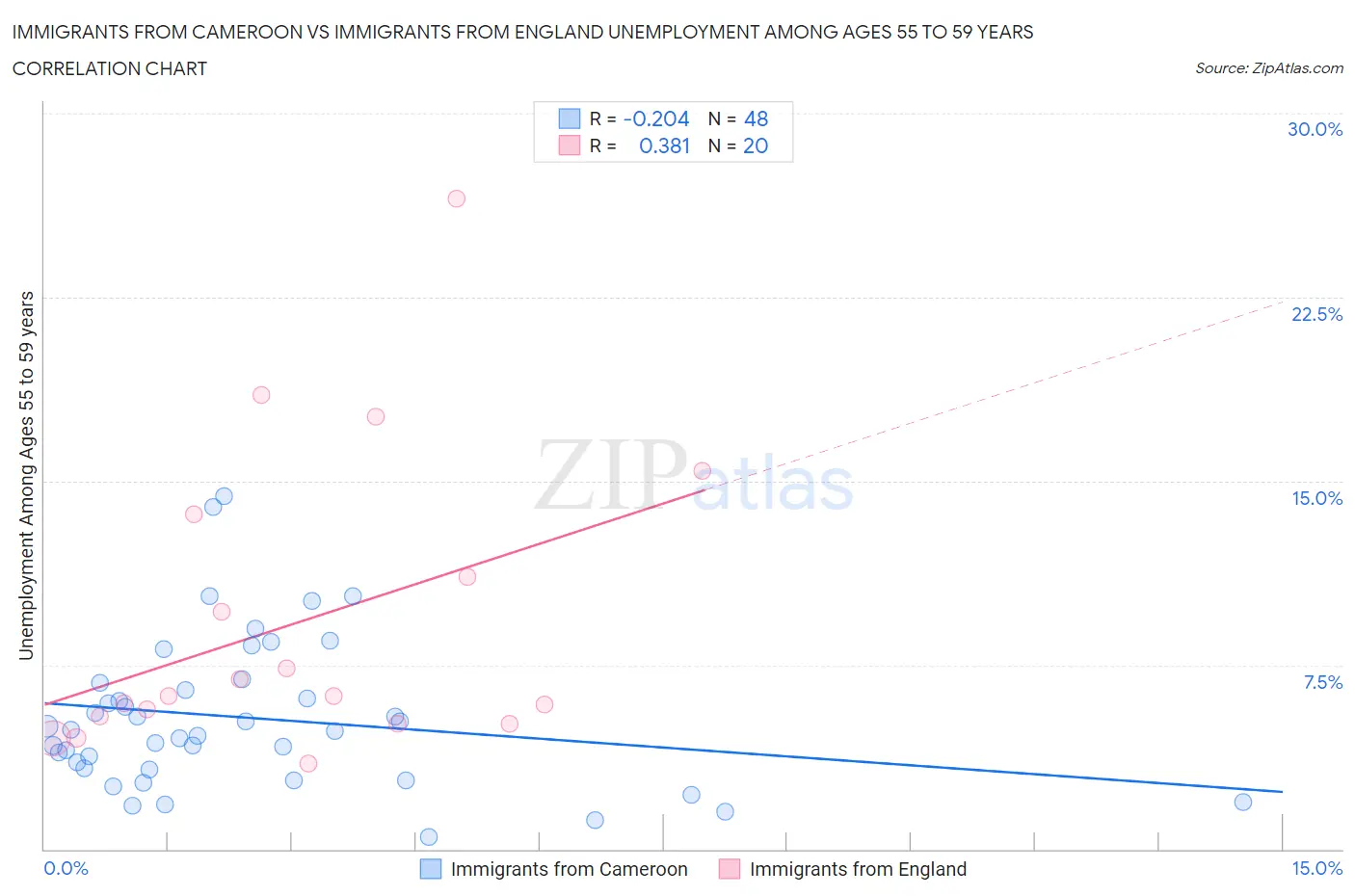 Immigrants from Cameroon vs Immigrants from England Unemployment Among Ages 55 to 59 years