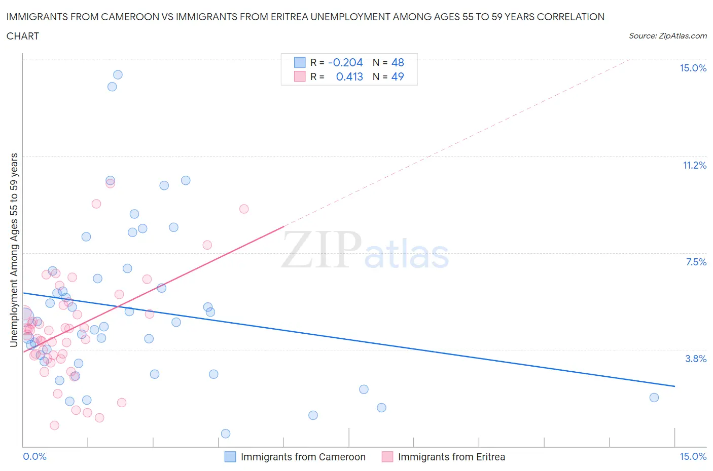 Immigrants from Cameroon vs Immigrants from Eritrea Unemployment Among Ages 55 to 59 years