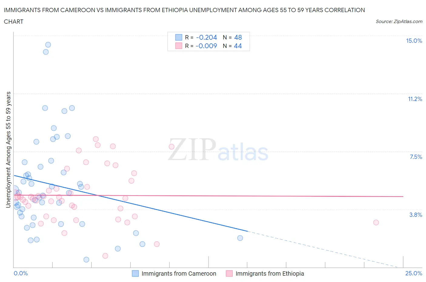 Immigrants from Cameroon vs Immigrants from Ethiopia Unemployment Among Ages 55 to 59 years