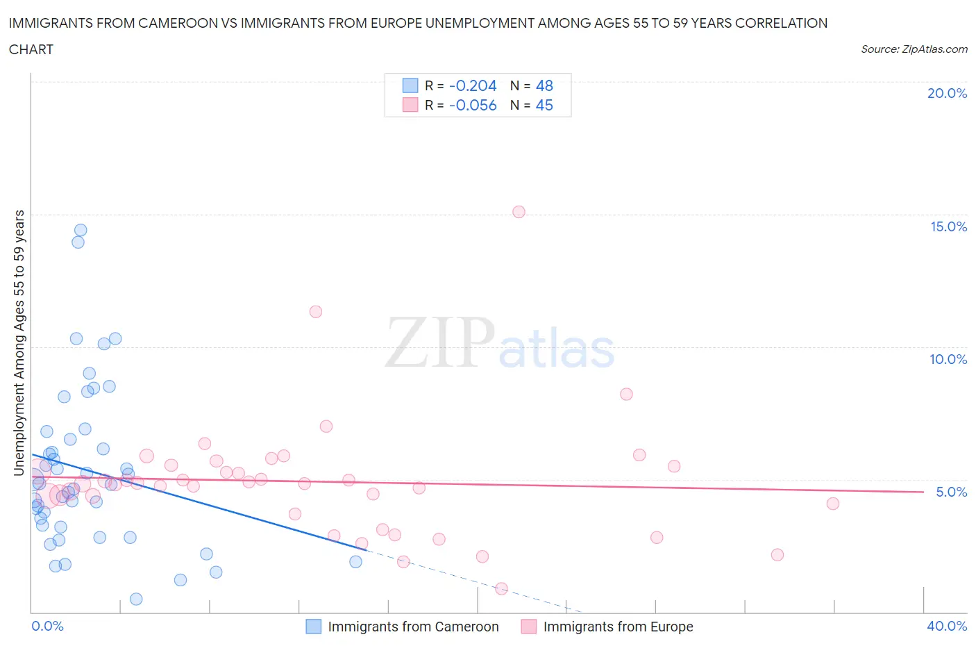 Immigrants from Cameroon vs Immigrants from Europe Unemployment Among Ages 55 to 59 years