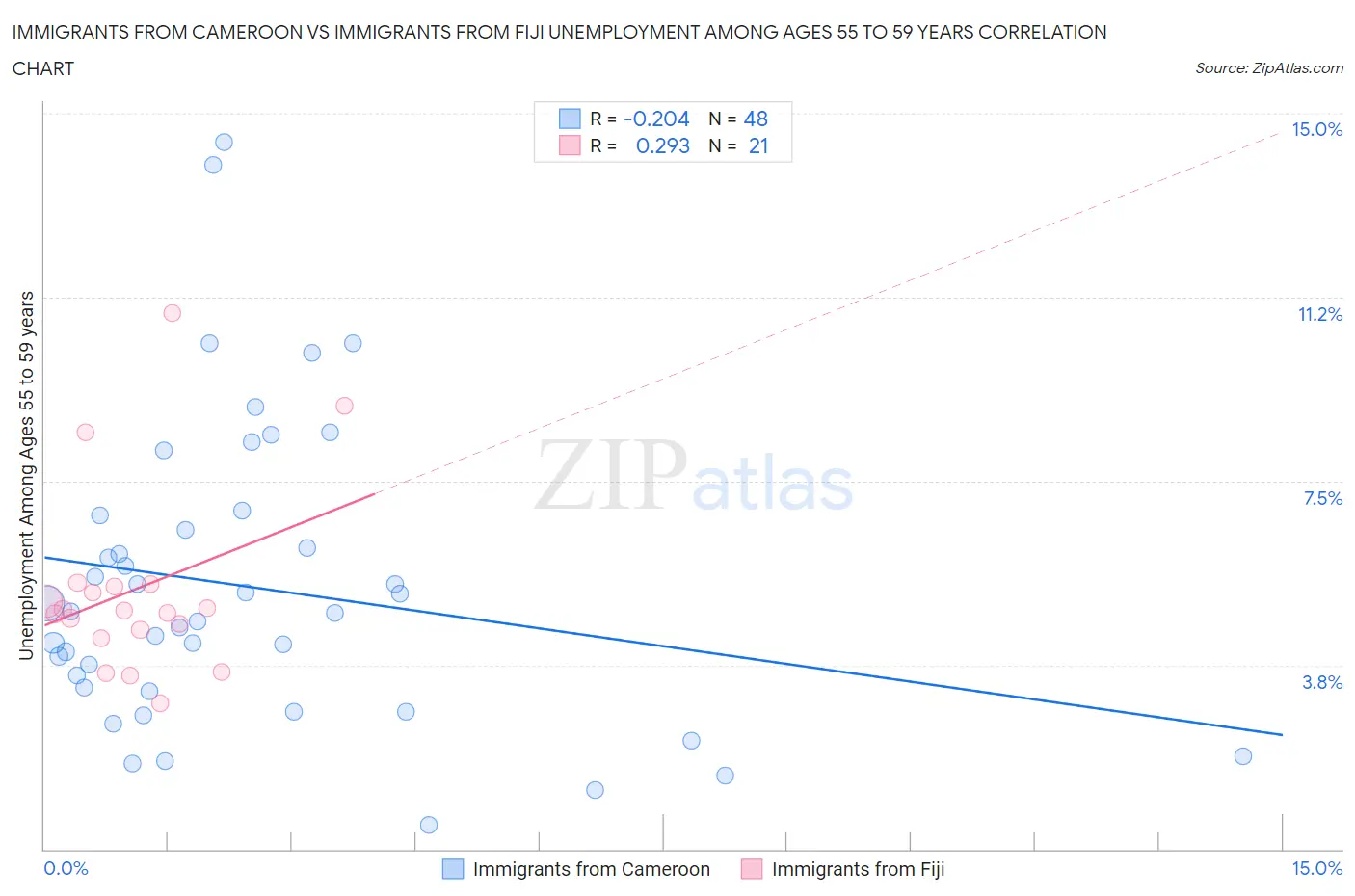 Immigrants from Cameroon vs Immigrants from Fiji Unemployment Among Ages 55 to 59 years