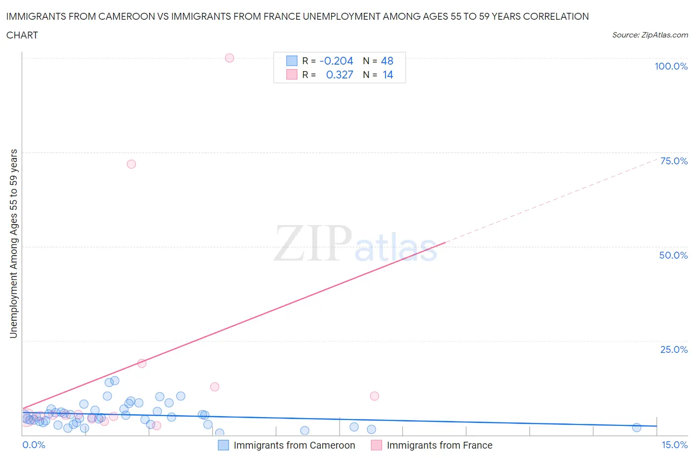 Immigrants from Cameroon vs Immigrants from France Unemployment Among Ages 55 to 59 years