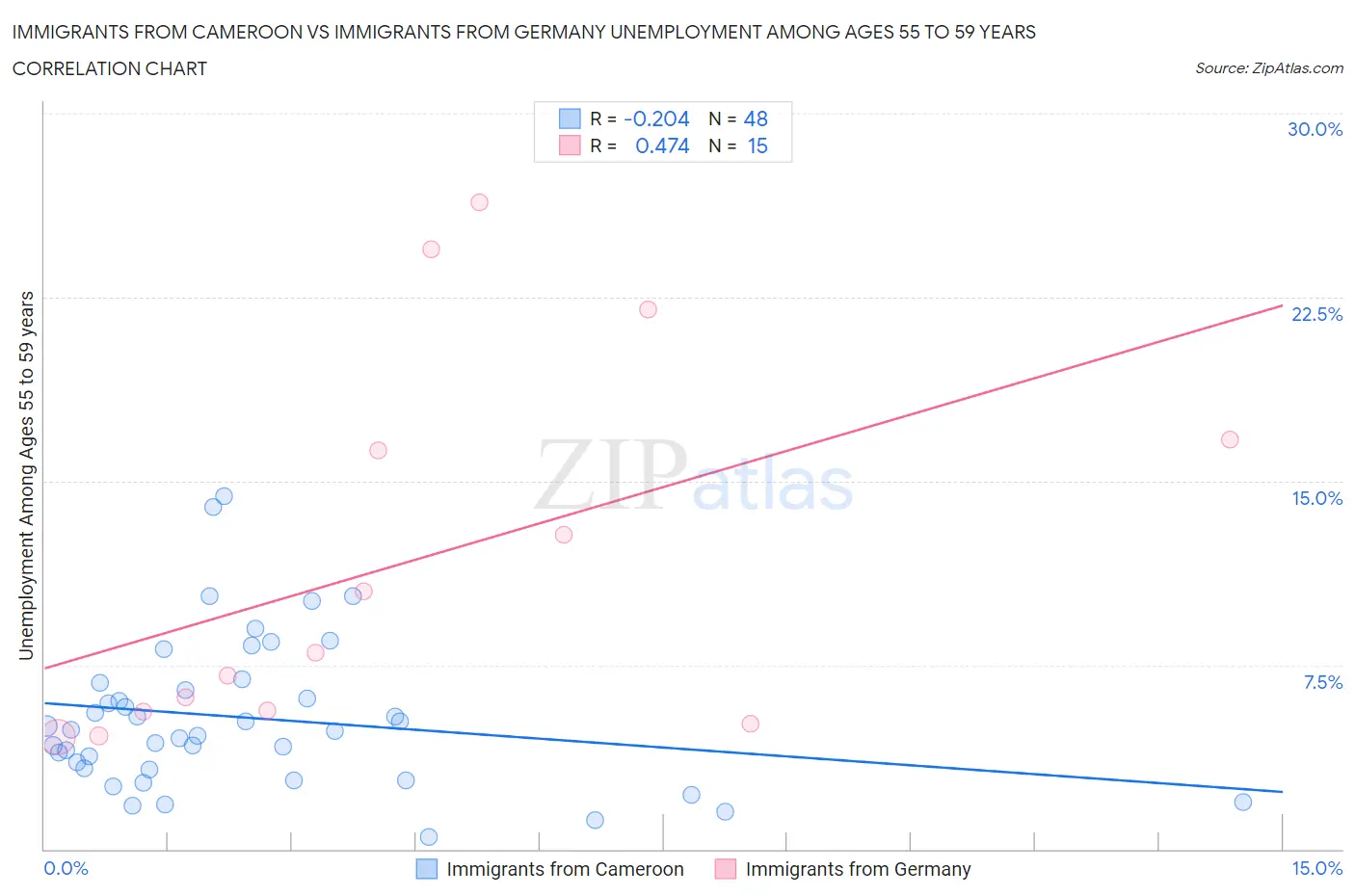 Immigrants from Cameroon vs Immigrants from Germany Unemployment Among Ages 55 to 59 years