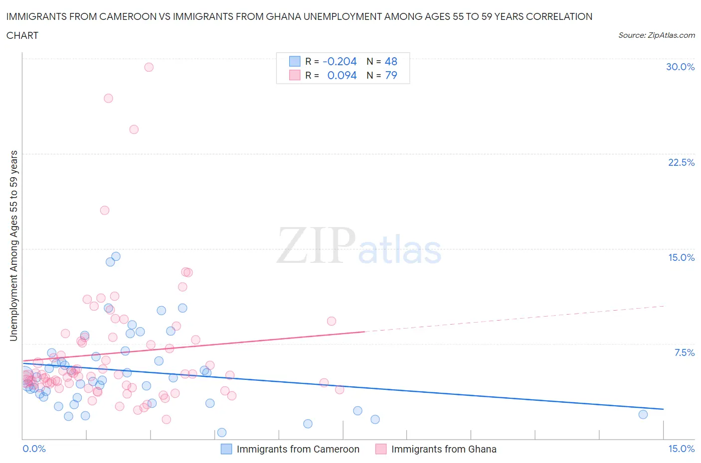 Immigrants from Cameroon vs Immigrants from Ghana Unemployment Among Ages 55 to 59 years