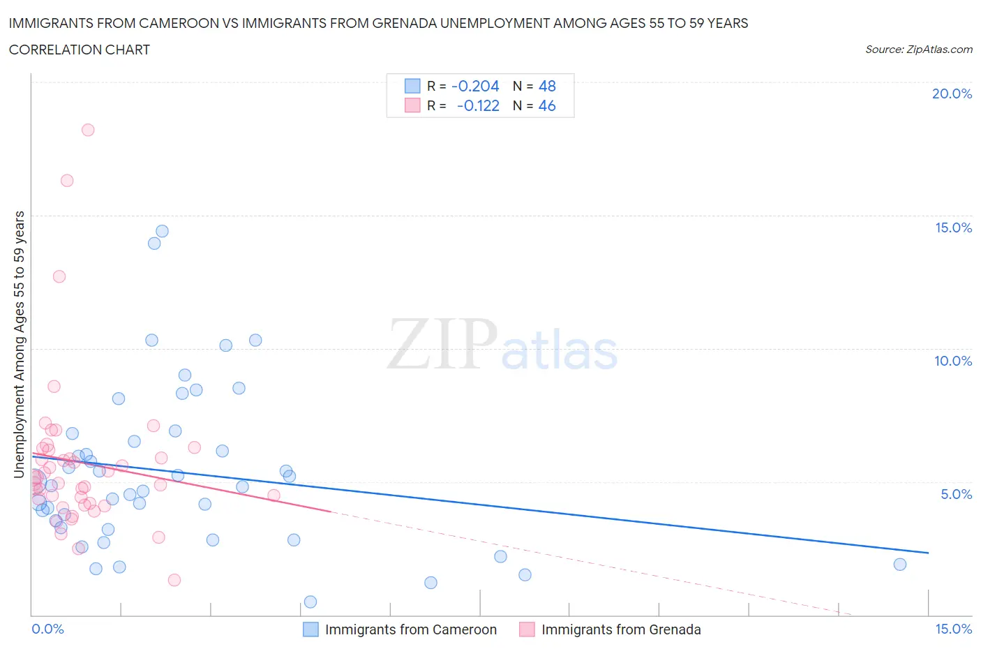 Immigrants from Cameroon vs Immigrants from Grenada Unemployment Among Ages 55 to 59 years