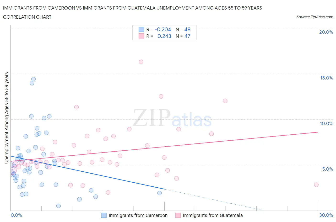 Immigrants from Cameroon vs Immigrants from Guatemala Unemployment Among Ages 55 to 59 years