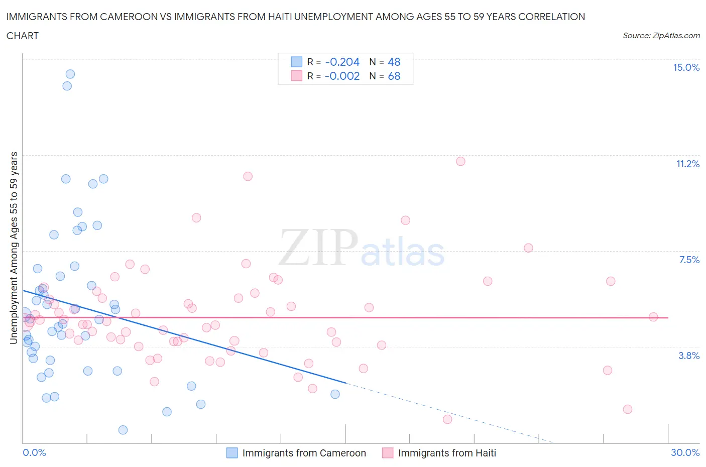Immigrants from Cameroon vs Immigrants from Haiti Unemployment Among Ages 55 to 59 years