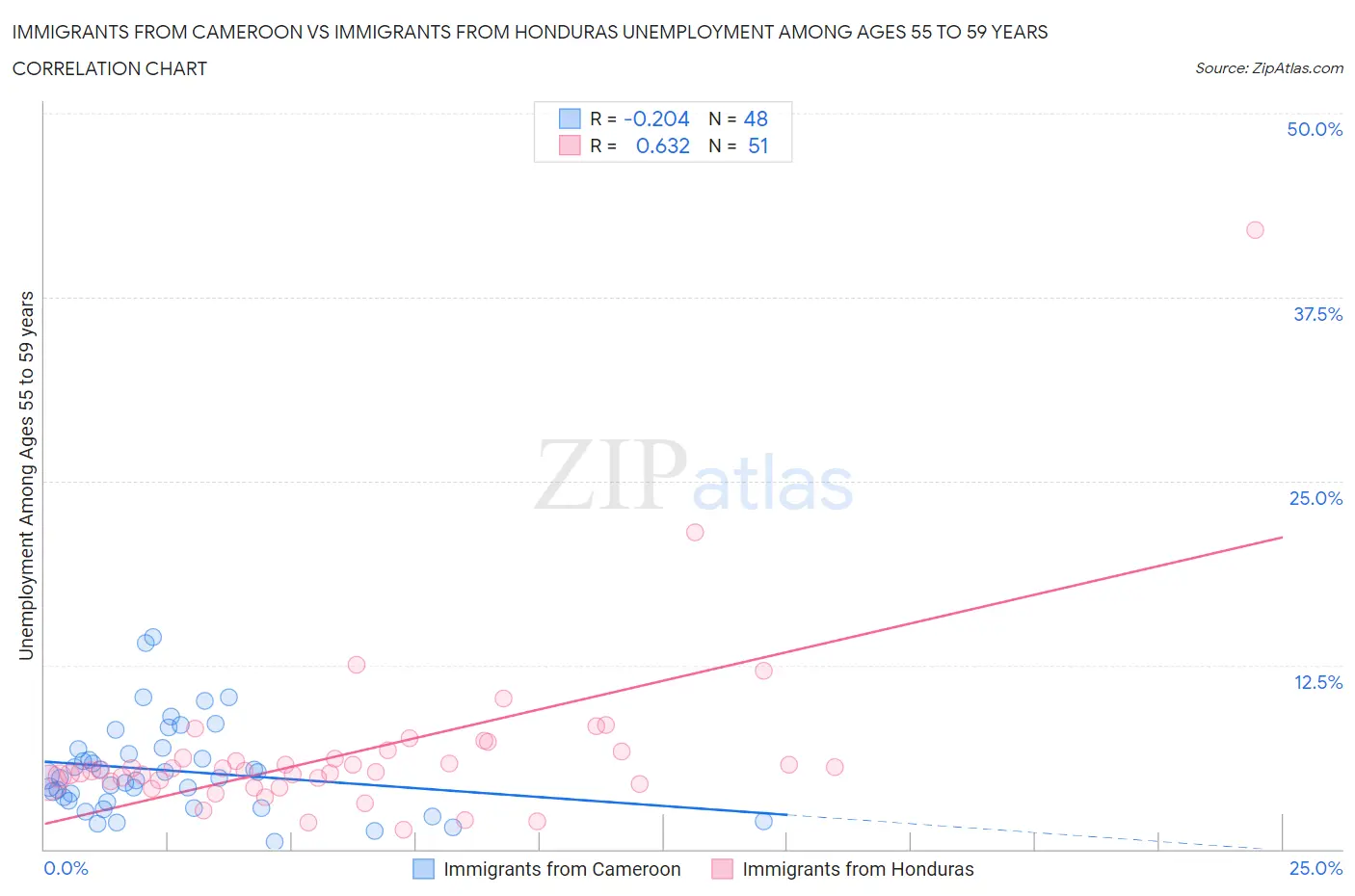 Immigrants from Cameroon vs Immigrants from Honduras Unemployment Among Ages 55 to 59 years