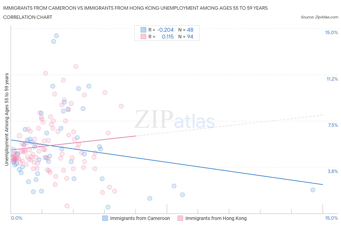 Immigrants from Cameroon vs Immigrants from Hong Kong Unemployment Among Ages 55 to 59 years