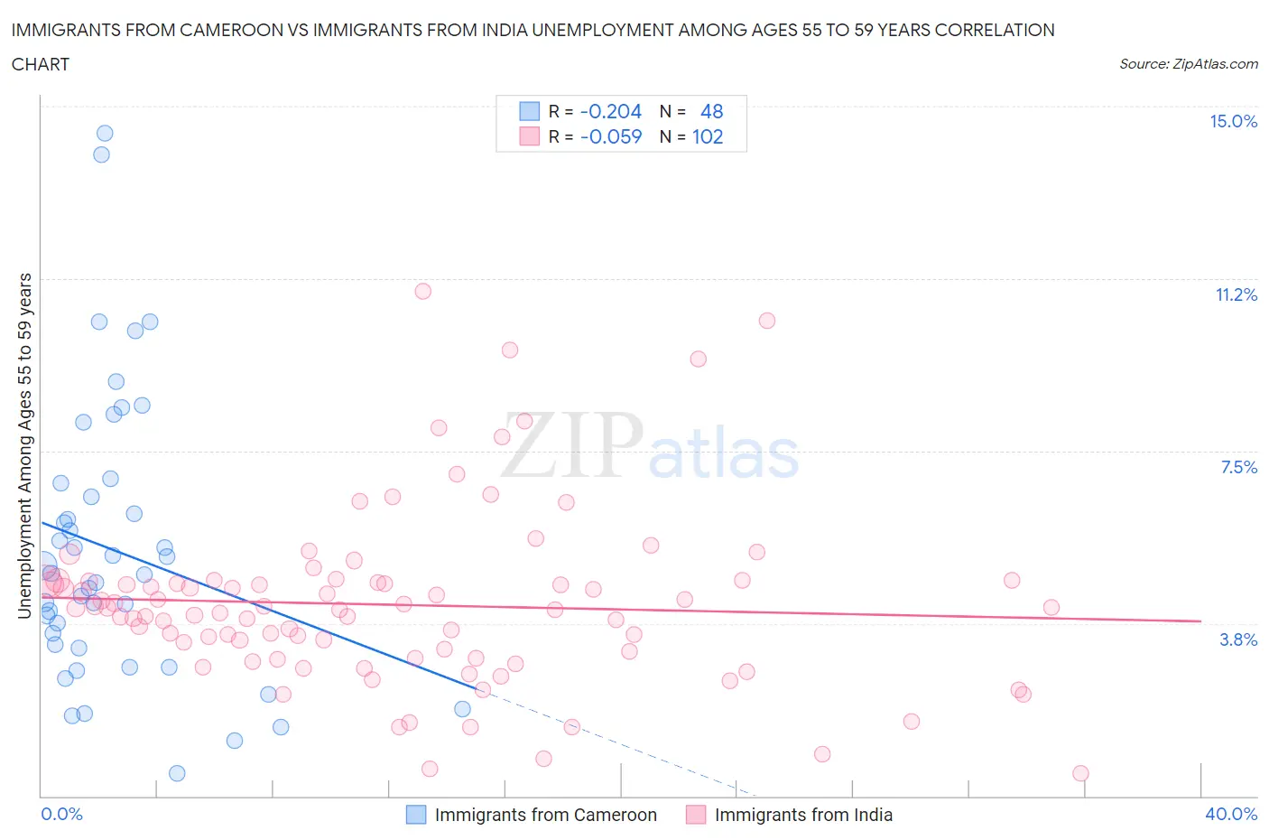 Immigrants from Cameroon vs Immigrants from India Unemployment Among Ages 55 to 59 years