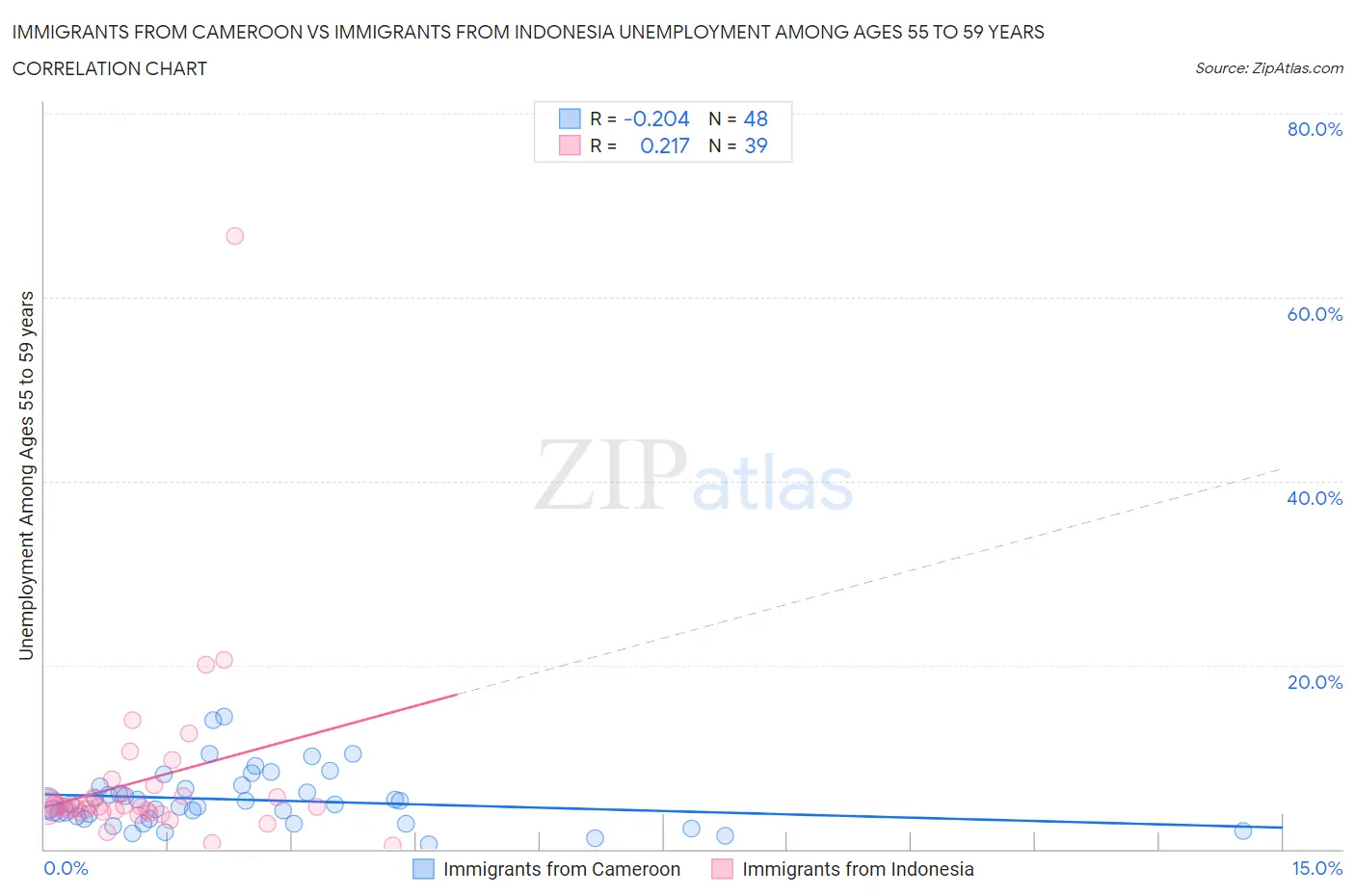 Immigrants from Cameroon vs Immigrants from Indonesia Unemployment Among Ages 55 to 59 years