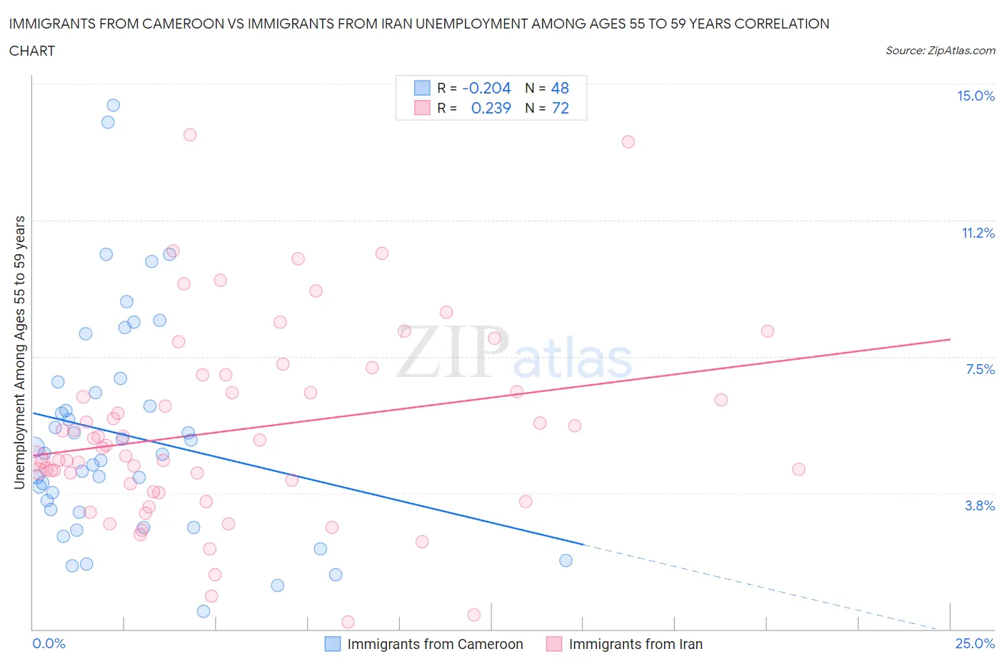 Immigrants from Cameroon vs Immigrants from Iran Unemployment Among Ages 55 to 59 years