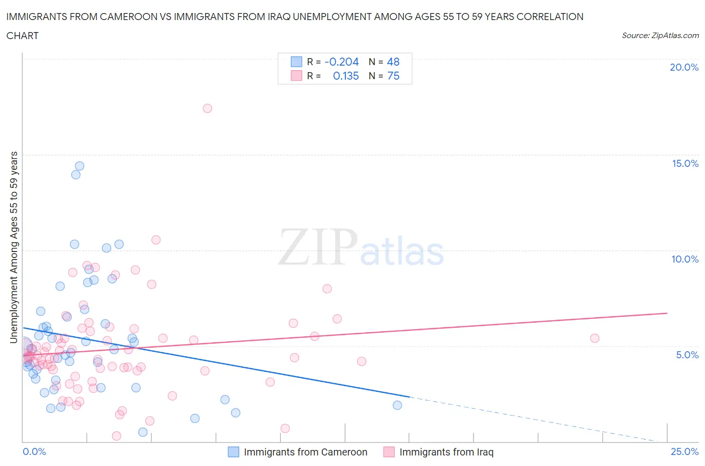 Immigrants from Cameroon vs Immigrants from Iraq Unemployment Among Ages 55 to 59 years