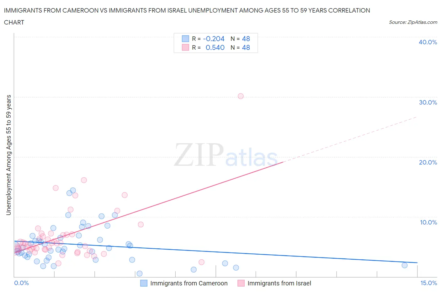 Immigrants from Cameroon vs Immigrants from Israel Unemployment Among Ages 55 to 59 years
