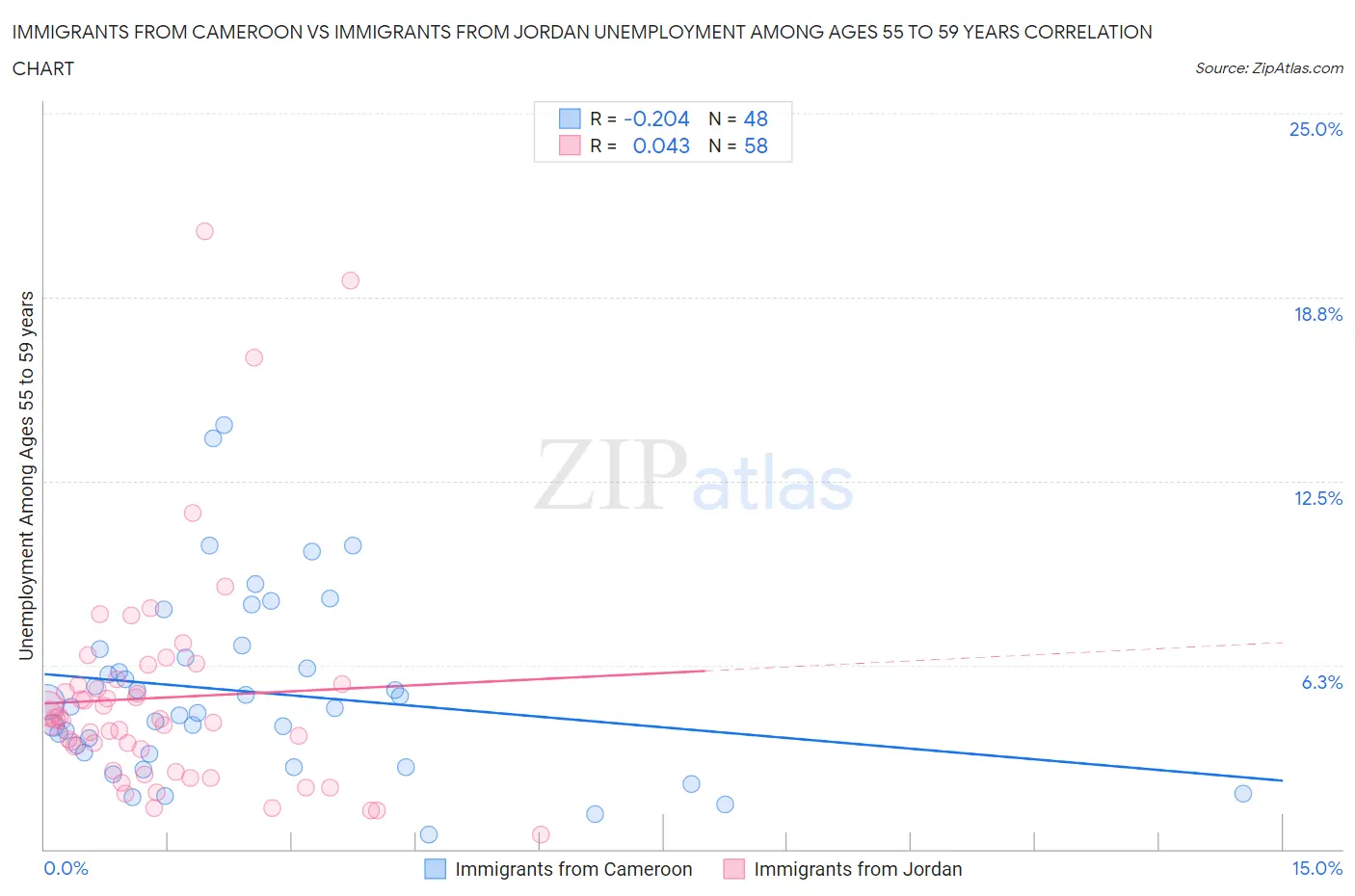 Immigrants from Cameroon vs Immigrants from Jordan Unemployment Among Ages 55 to 59 years