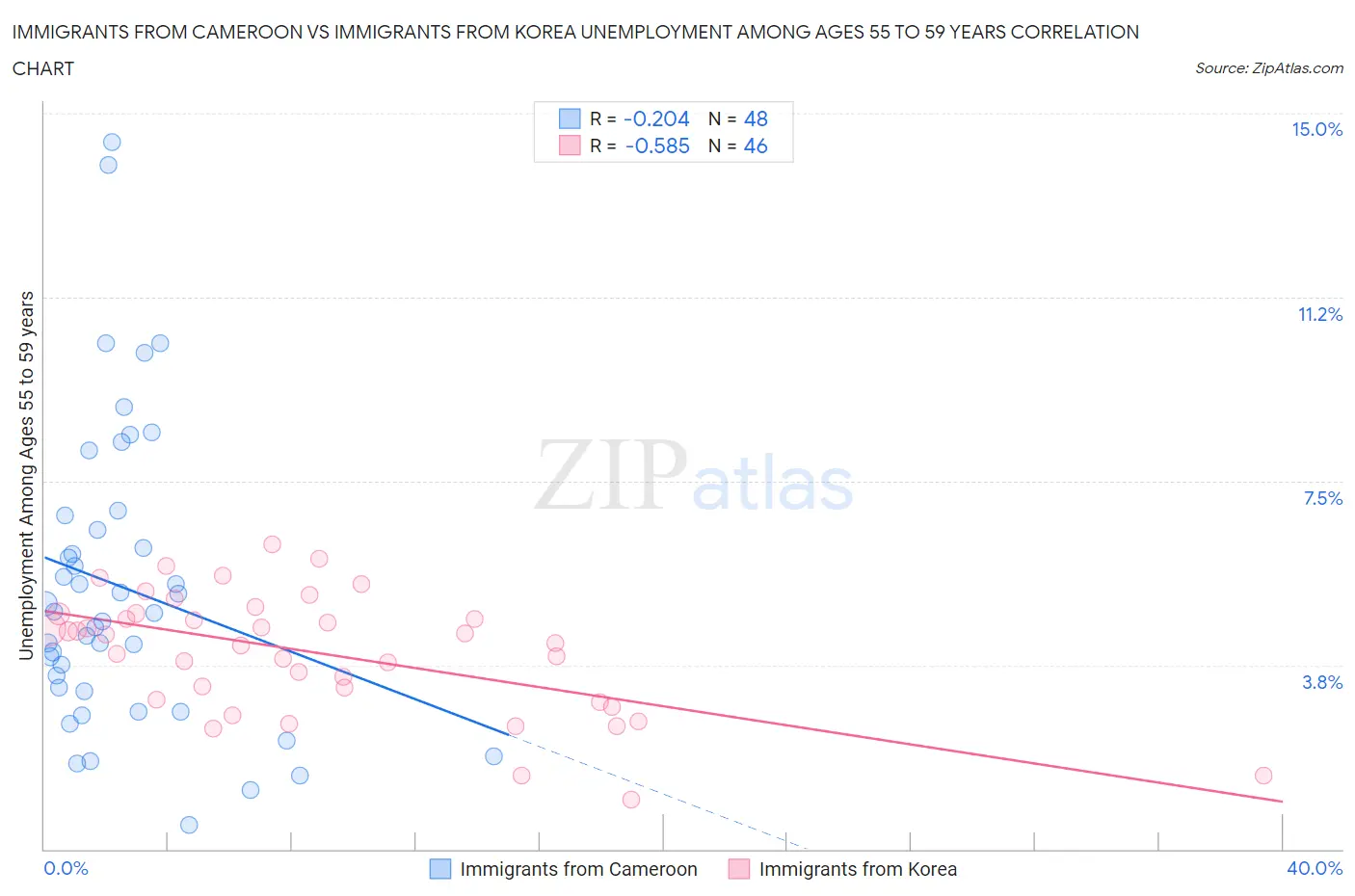 Immigrants from Cameroon vs Immigrants from Korea Unemployment Among Ages 55 to 59 years
