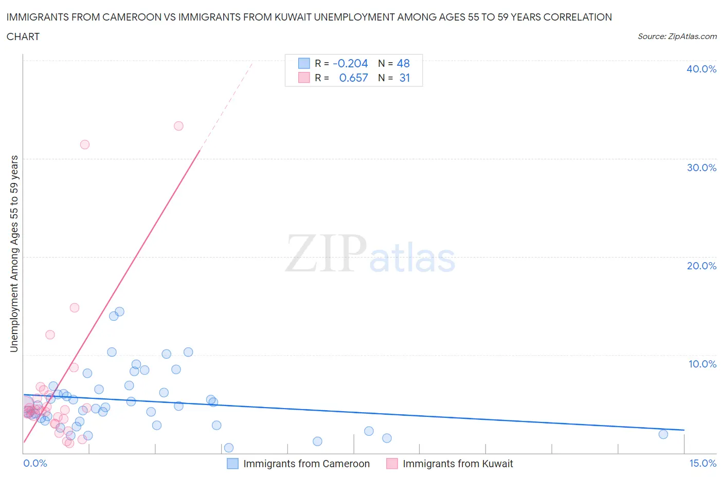 Immigrants from Cameroon vs Immigrants from Kuwait Unemployment Among Ages 55 to 59 years