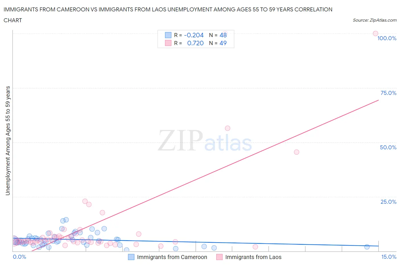 Immigrants from Cameroon vs Immigrants from Laos Unemployment Among Ages 55 to 59 years