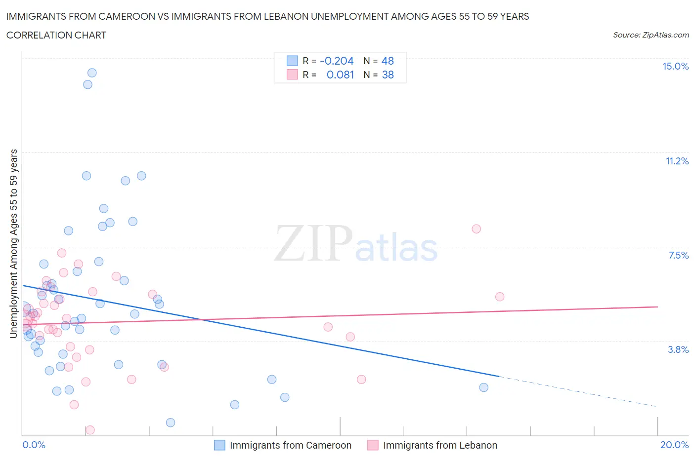 Immigrants from Cameroon vs Immigrants from Lebanon Unemployment Among Ages 55 to 59 years